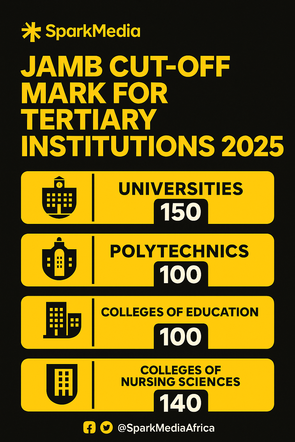 2025 JAMB Cut-off Marks for universities, polytechnics, colleges of education, and colleges of nursing sciences