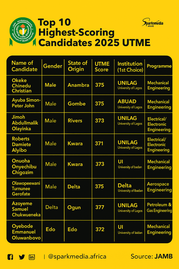 Infographic showing top 10 highest-scoring candidates in 2025 UTME with scores, institutions, and programs