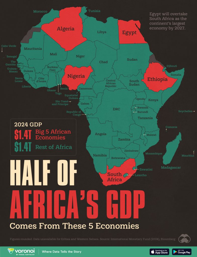 Visual comparison showing Nigeria as the fourth largest African economy by GDP, behind South Africa, Egypt, Algeria