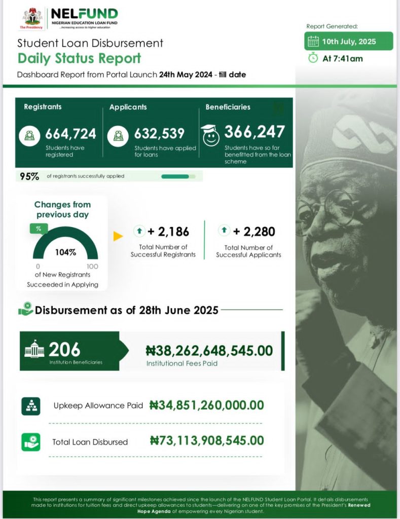 Infographic showing student loan disbursement data from NELFUND as of July 10, 2025
