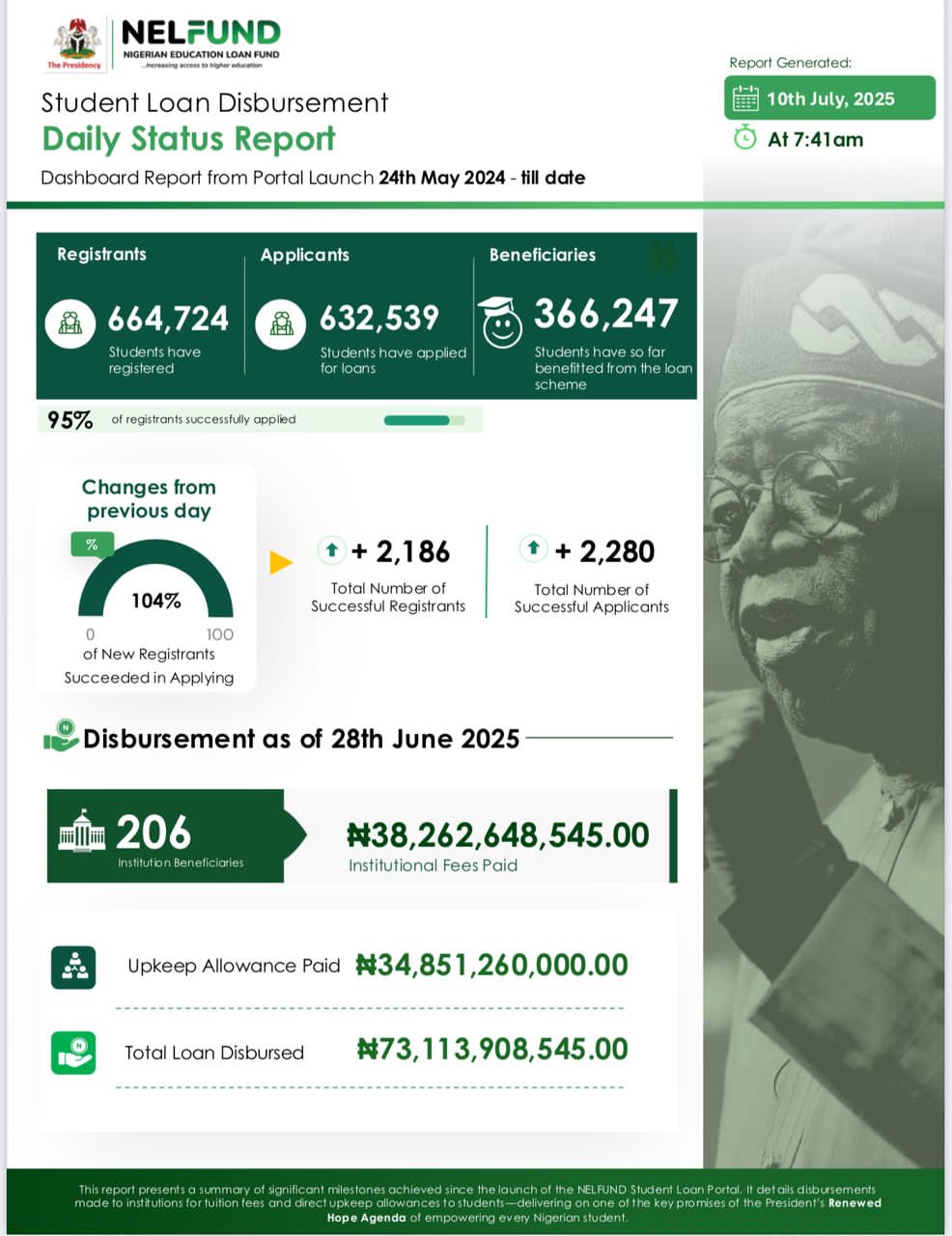 Infographic showing student loan disbursement data from NELFUND as of July 10, 2025
